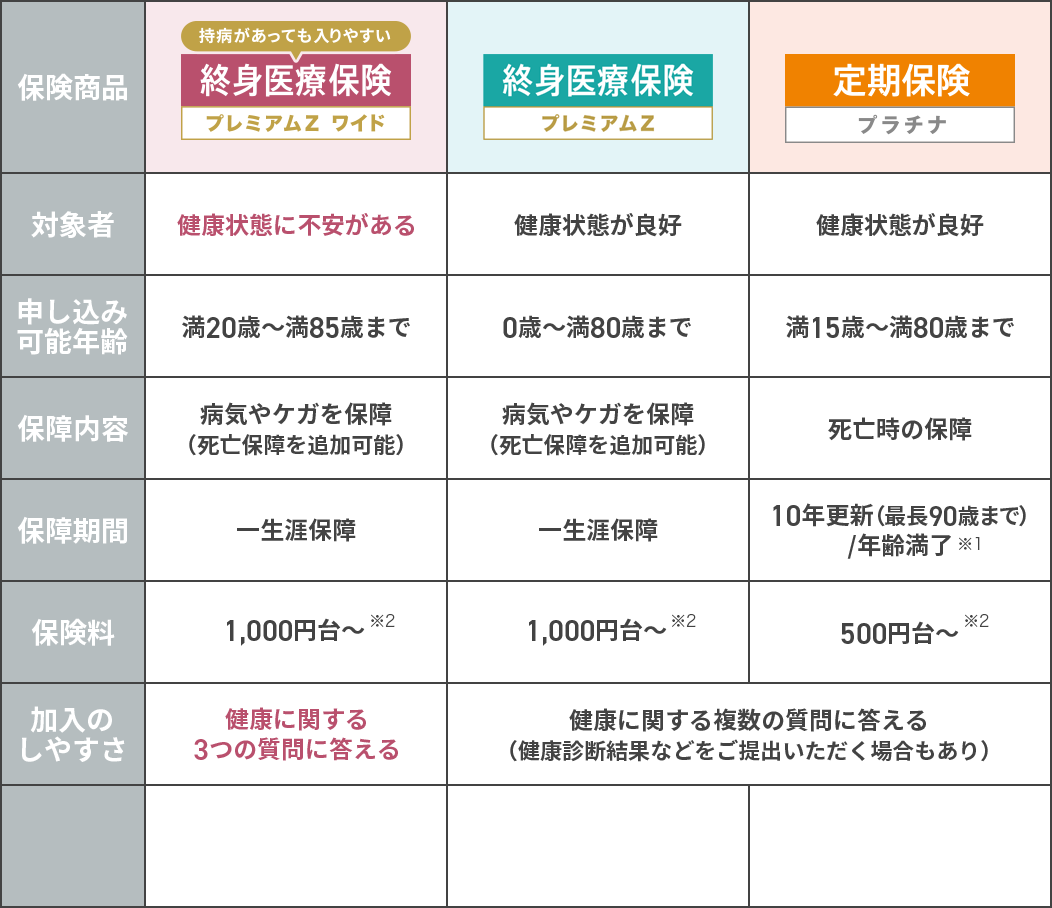 【表2列目】保険商品：[持病があっても入りやすい]終身医療保険プレミアムZ ワイド。対象者：健康状態に不安がある。申し込み可能年齢：満20歳〜満85歳まで。保障内容：病気やケガを保障（死亡保障を追加可能）。保障期間：一生涯保障。保険料：1,000円台〜※2。加入のしやすさ：健康に関する3つの質問に答える。【表3列目】保険商品：終身医療保険プレミアムZ。対象者：健康状態が良好。申し込み可能年齢：0歳〜満80歳まで。保障内容：病気やケガを保障（死亡保障を追加可能）。保障期間：一生涯保障。保険料：1,000円台〜※2。加入のしやすさ：健康に関する複数の質問に答える（健康診断結果などをご提出いただく場合もあり）。【表4列目】保険商品：定期保険プラチナ。対象者：健康状態が良好。申し込み可能年齢：満15歳〜満80歳まで。保障内容：死亡時の保障。保障期間：10年更新（最長90歳まで）／年齢満了※1。保険料：500円台〜※2。加入のしやすさ：健康に関する複数の質問に答える（健康診断結果などをご提出いただく場合もあり）。