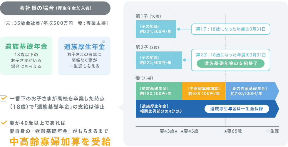 会社員の場合（厚生年金加入者）図