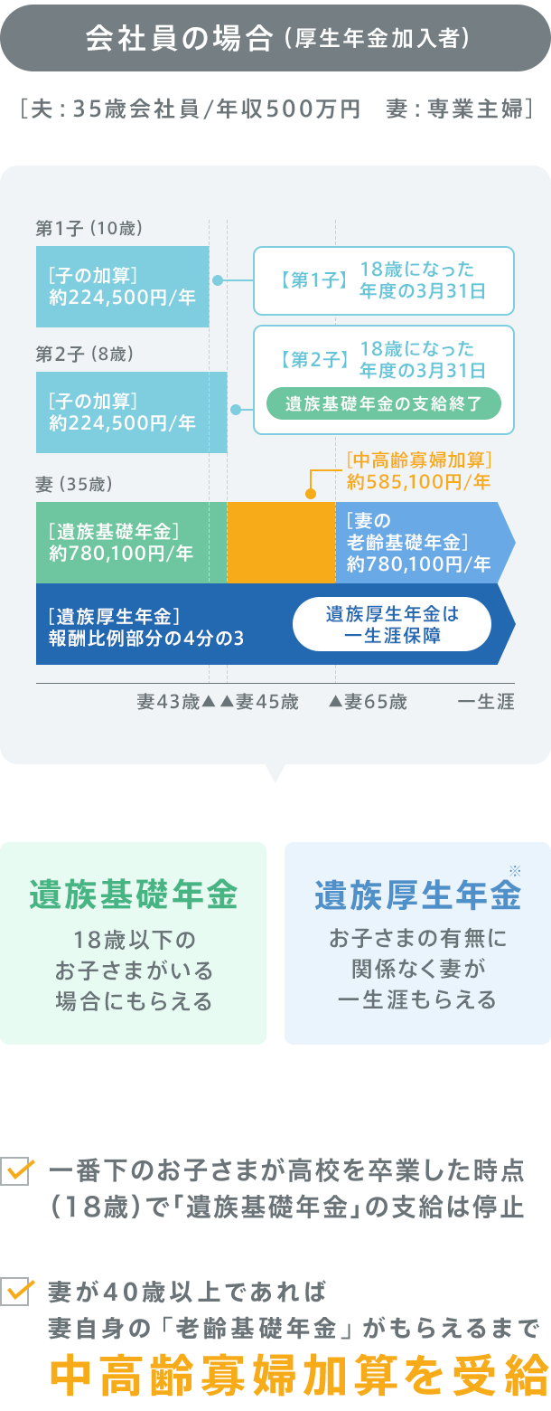 会社員の場合（厚生年金加入者）図