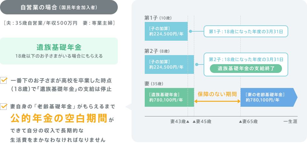 自営業の場合（国民年金加入者）図