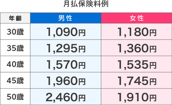 月払保険料例
