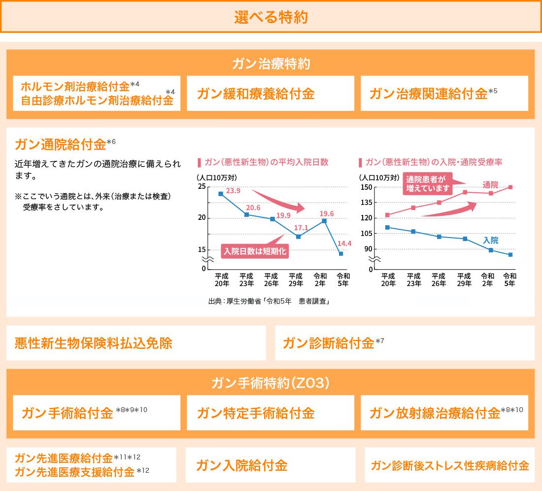 選べる保障