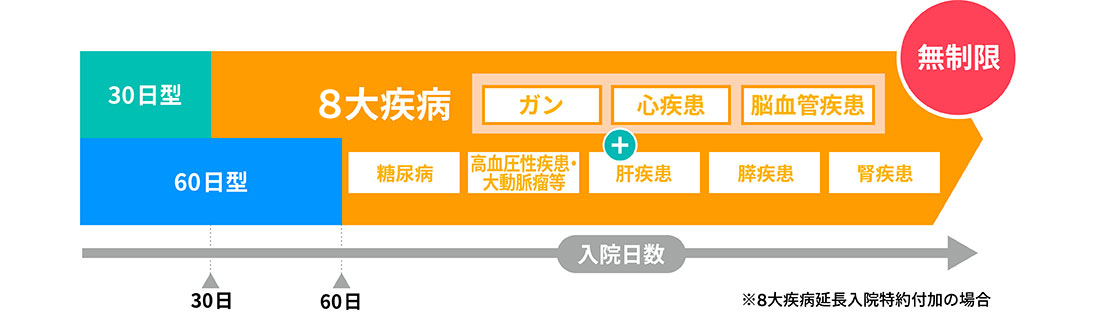 8大疾病による入院は支払日数無制限で保障