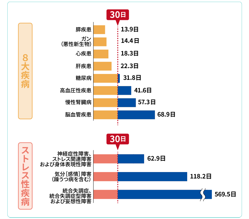 疾病ごとの平均入院期間