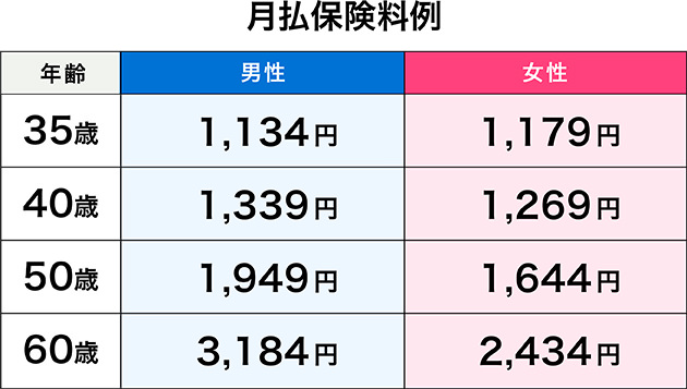 月払保険料例