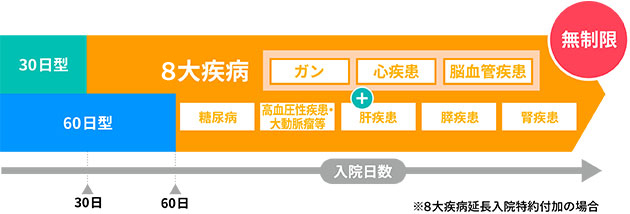 8大疾病による入院は支払日数無制限で保障