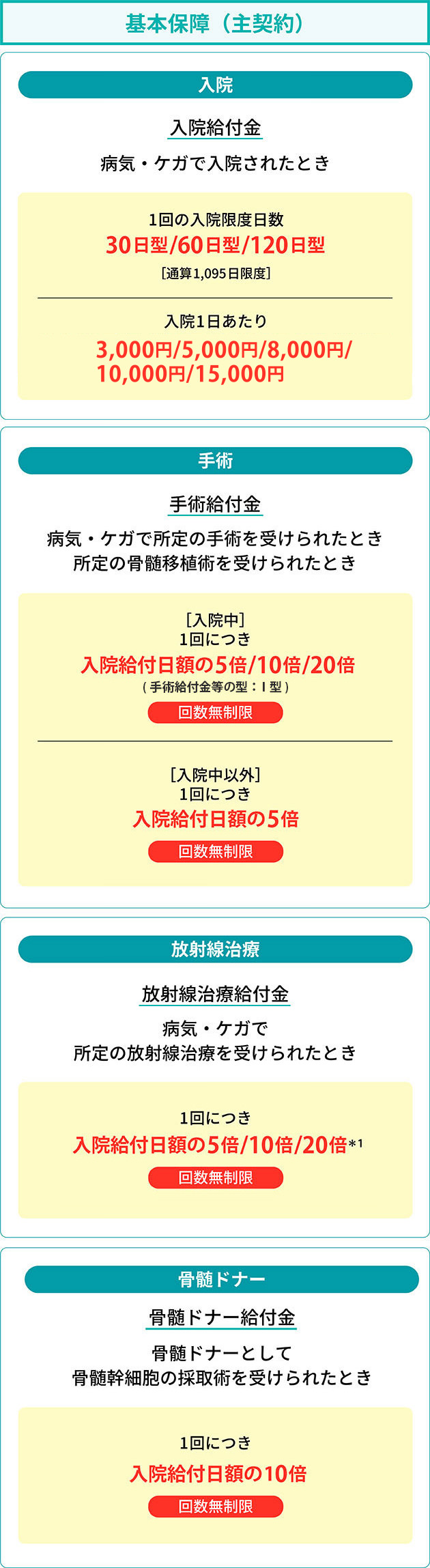 基本保障(主契約)