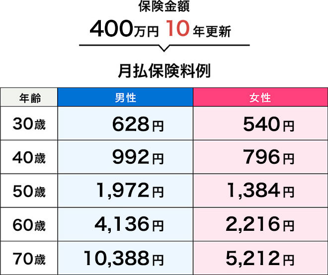 保険金額 400万円 10年更新 月払保険料例