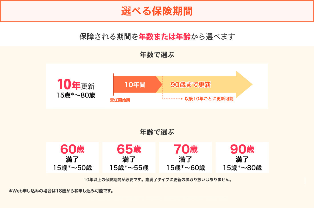選べる保険期間