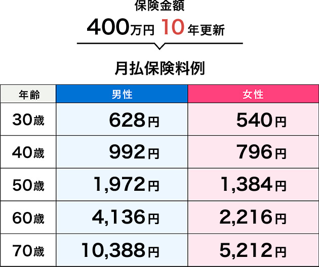 保険金額 400万円 10年更新 月払保険料例