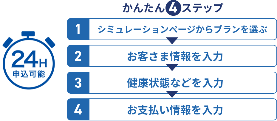 かんたん4ステップ [24H申込可能]（1）シミュレーションページからプランを選ぶ→（2）お客さま情報を入力→（3）健康状態などを入力→（4）お支払い情報を入力