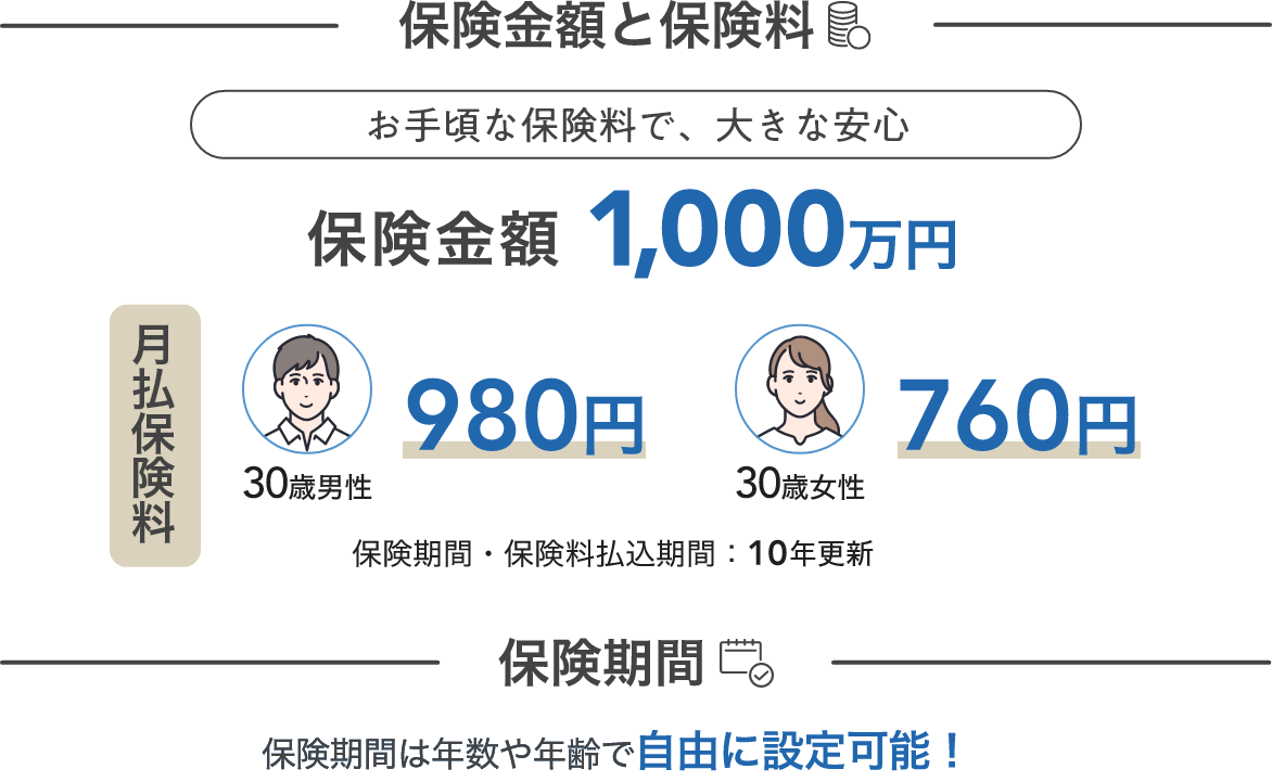 保険金額と保険料：お手頃な保険料で、大きな安心　保険期間：保険期間は年数や年齢で自由に設定可能！
