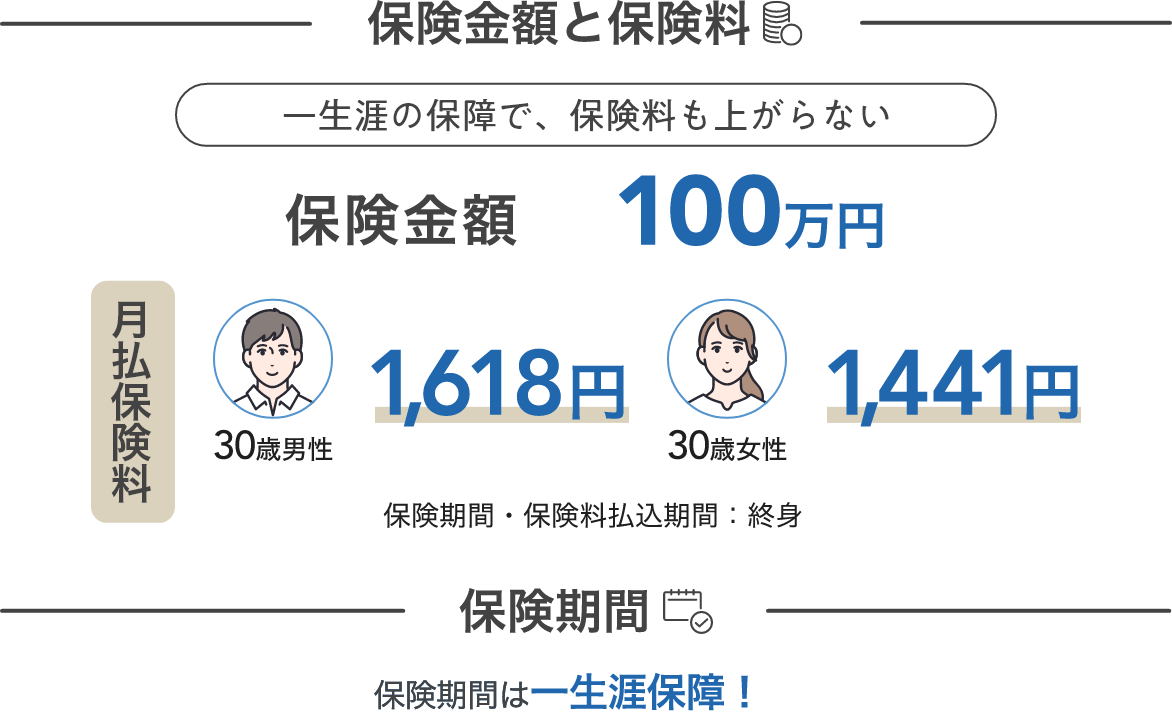 保険金額と保険料：一生涯の保障で、保険料も上がらない　保険期間：保険期間は一生涯保障！