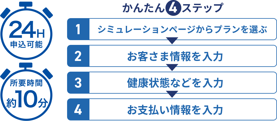 かんたん4ステップ [24H申込可能][所要時間約10分]（1）シミュレーションページからプランを選ぶ→（2）お客さま情報を入力→（3）健康状態などを入力→（4）お支払い情報を入力