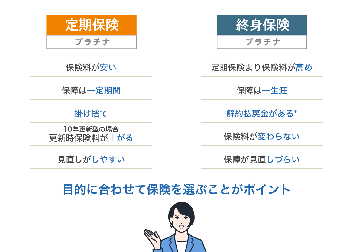 目的に合わせて保険を選ぶことがポイント