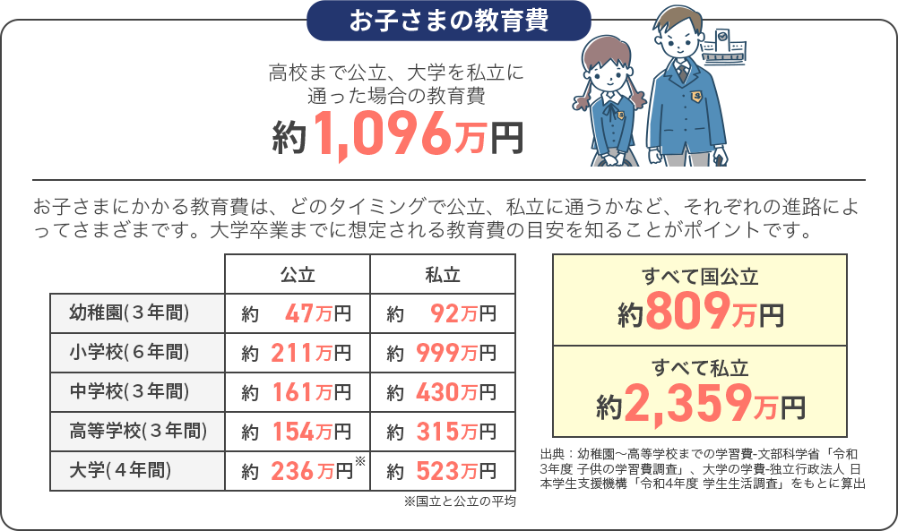 お子さまの教育費