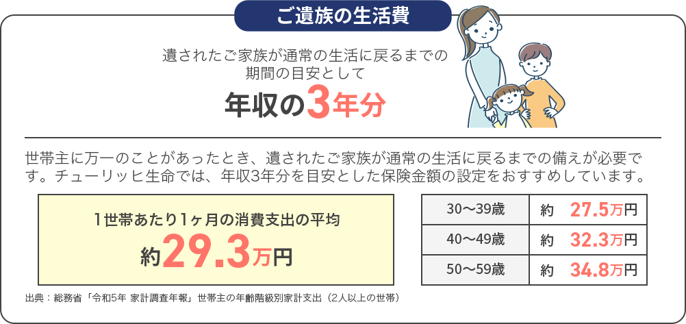 ご遺族の生活費