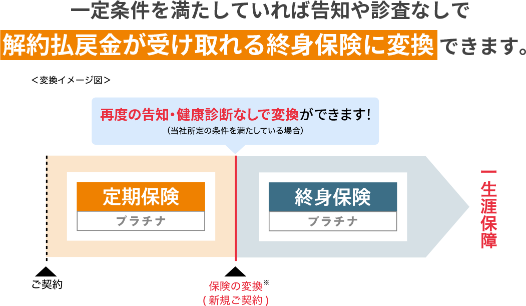 一定条件を満たしていれば告知や診査なしで解約払戻金が受け取れる終身保険に変換できます。[変換イメージ図]