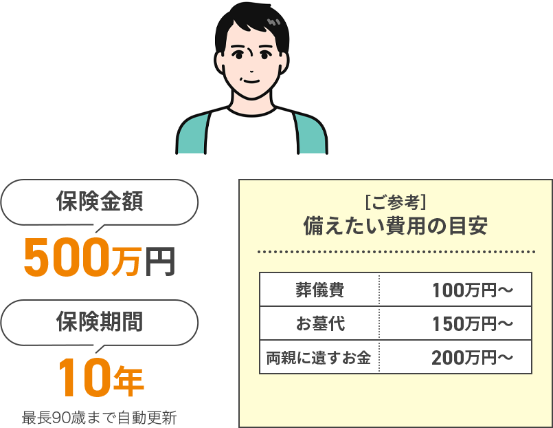 最低限の整理費用に備える（単身向け）図