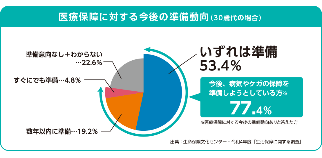 医療保障に対する今後の準備動向（30歳代の場合）