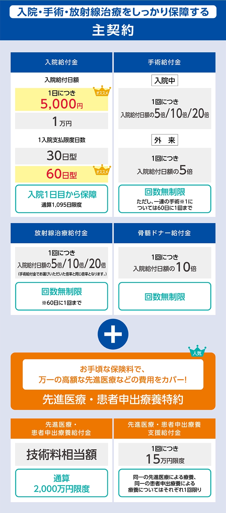 入院・手術・放射線治療をしっかり保障する 主契約