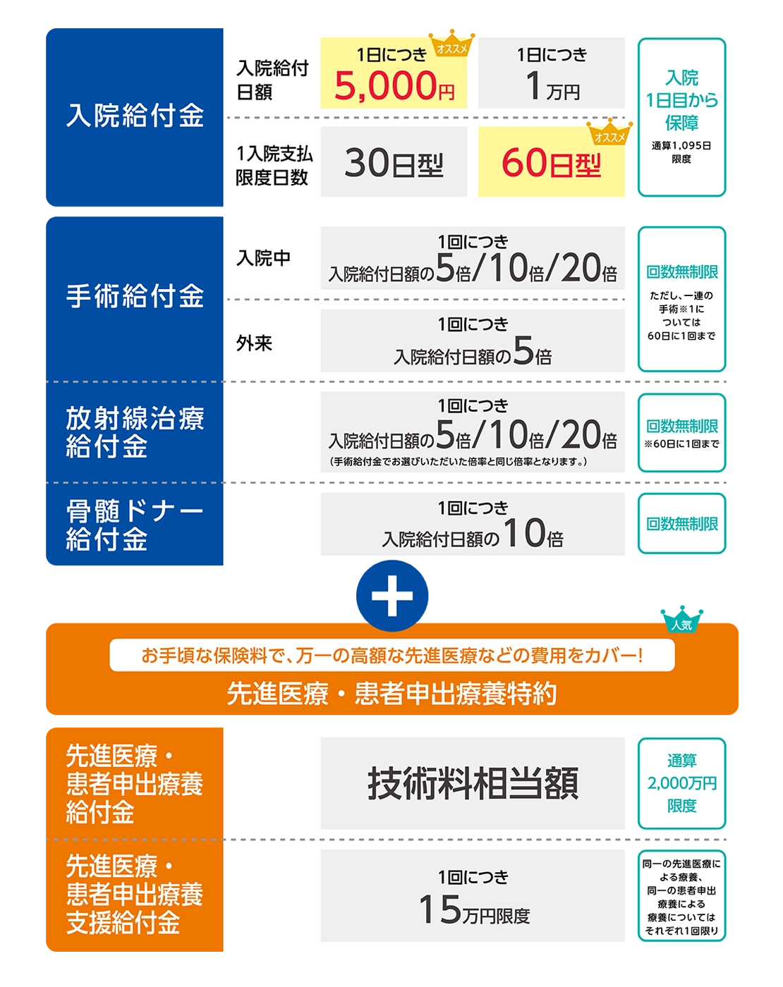 給付金