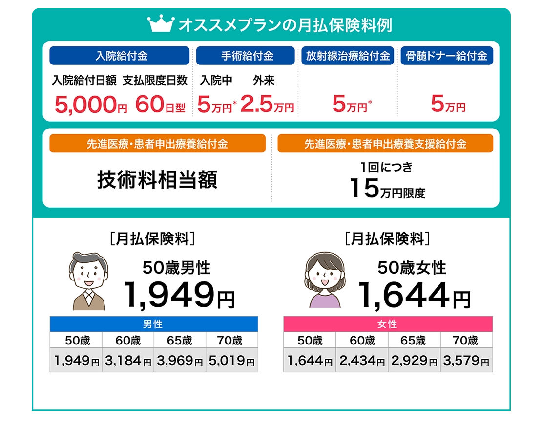 人気プランの月払保険料例