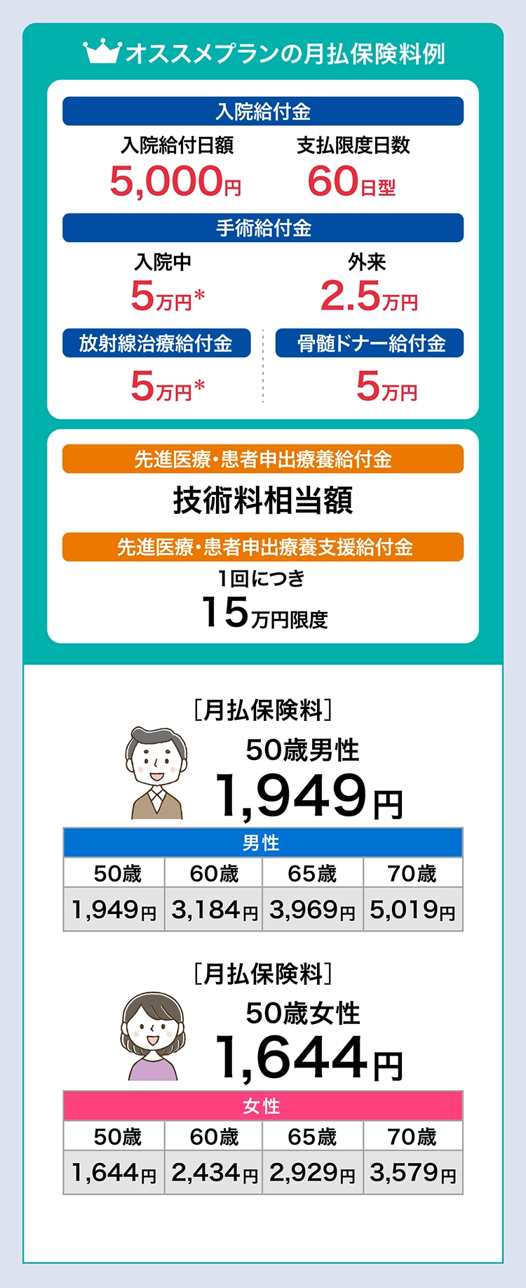 入院・手術・放射線治療をしっかり保障する 主契約