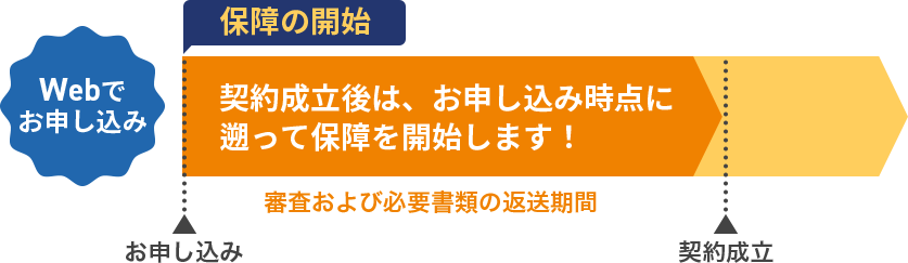 契約成立後は、お申し込み時点に遡って保障を開始します！