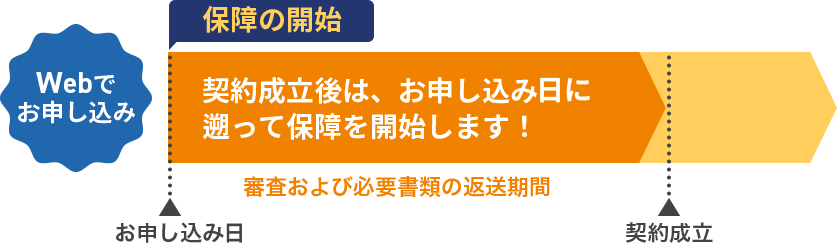 契約成立後は、お申し込み時点に遡って保障を開始します！