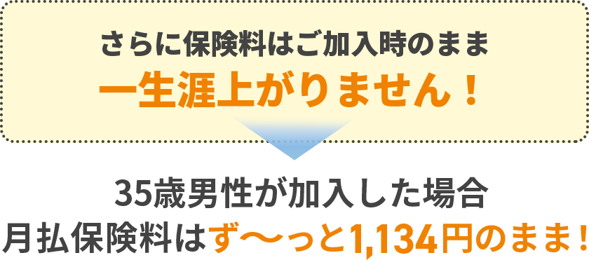 さらに保険料はご加入時のまま一生涯上がりません！→35歳男性が加入した場合月払保険料はず～っと1,134円のまま！