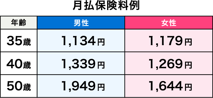 月払保険料例