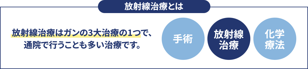 放射線治療とは放射線治療はガンの3大治療の1つで、通院で行うことも多い治療です。「手術」「放射線治療」「化学療法」