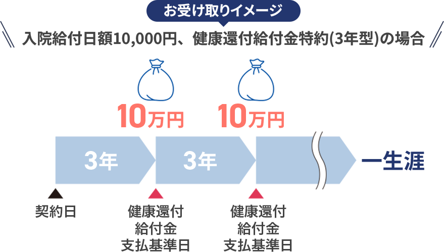 お受け取りイメージ 入院給付日額10,000円、健康還付給付金特約(3年型)の場合