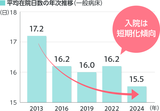 平均在院日数の年次推移（一般病床）