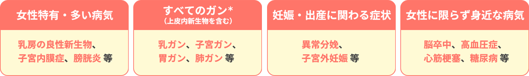 「女性特有・多い病気 乳房の良性新生物、子宮内膜症、膀胱炎 等」「すべてのガン＊（上皮内新生物を含む）乳ガン、子宮ガン、胃ガン、肺ガン 等」「妊娠・出産に関わる症状 異常分娩、子宮外妊娠 等」「女性に限らず身近な病気 脳卒中、高血圧症、心筋梗塞、糖尿病 等」