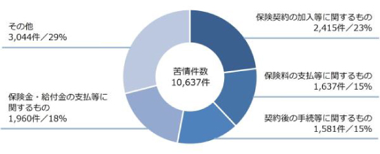 苦情件数10,637件 保険契約の加入等に関するもの 2,415件/23% 保険料の支払等に関するもの 1,637件/15% 契約後の手続等に関するもの 1,581件/15% 保険金・給付金の支払等に関するもの 1,960件/18% その他 3,044件/29%