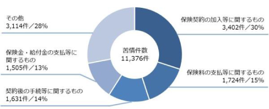 苦情件数11,376件 保険契約の加入等に関するもの 3,402件/30% 保険料の支払等に関するもの 1,742件/15% 契約後の手続等に関するもの 1,631件/14% 保険金・給付金の支払等に関するもの 1,505件/13% その他 3,114件/28%