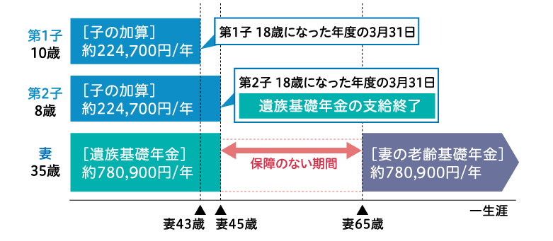 自営業の場合