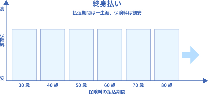 終身払いグラフ