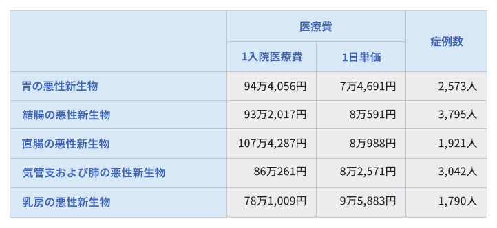 図表1
公益社団法人全日本病院協会・診療アウトカム評価事業「医療費(重症度別)」主なガンの入院医療費の平均額