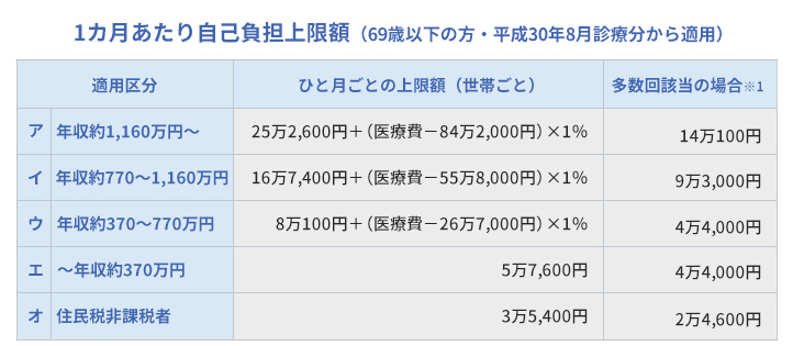 図表2
1ヶ月あたりの自己負担上限額