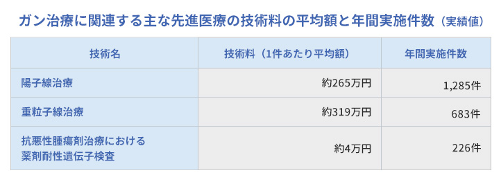 図表3
ガン治療に関連する主な先進医療の技術料の平均額と年間実施件数