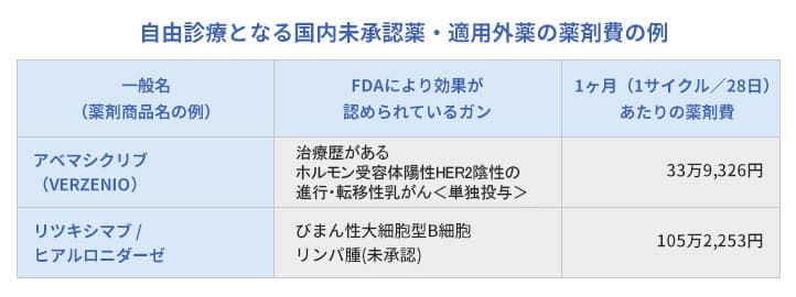 図表4
自由診療となる国内未承認薬・適用外薬の薬剤費の例