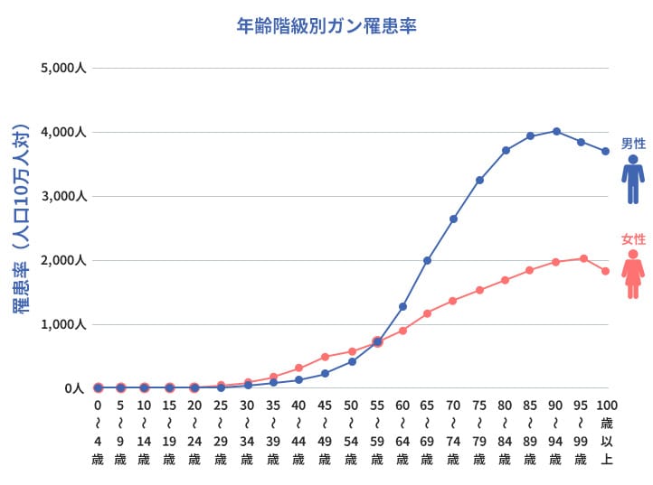 図表5
年齢階級別ガン羅患率