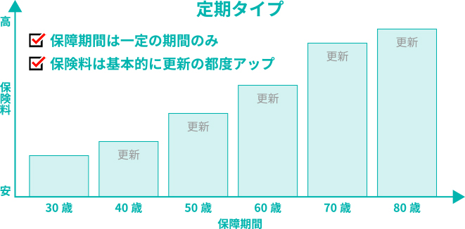 定期タイプグラフ