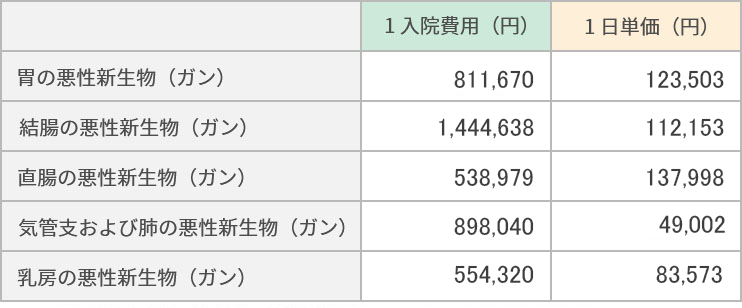 医療費の目安グラフ