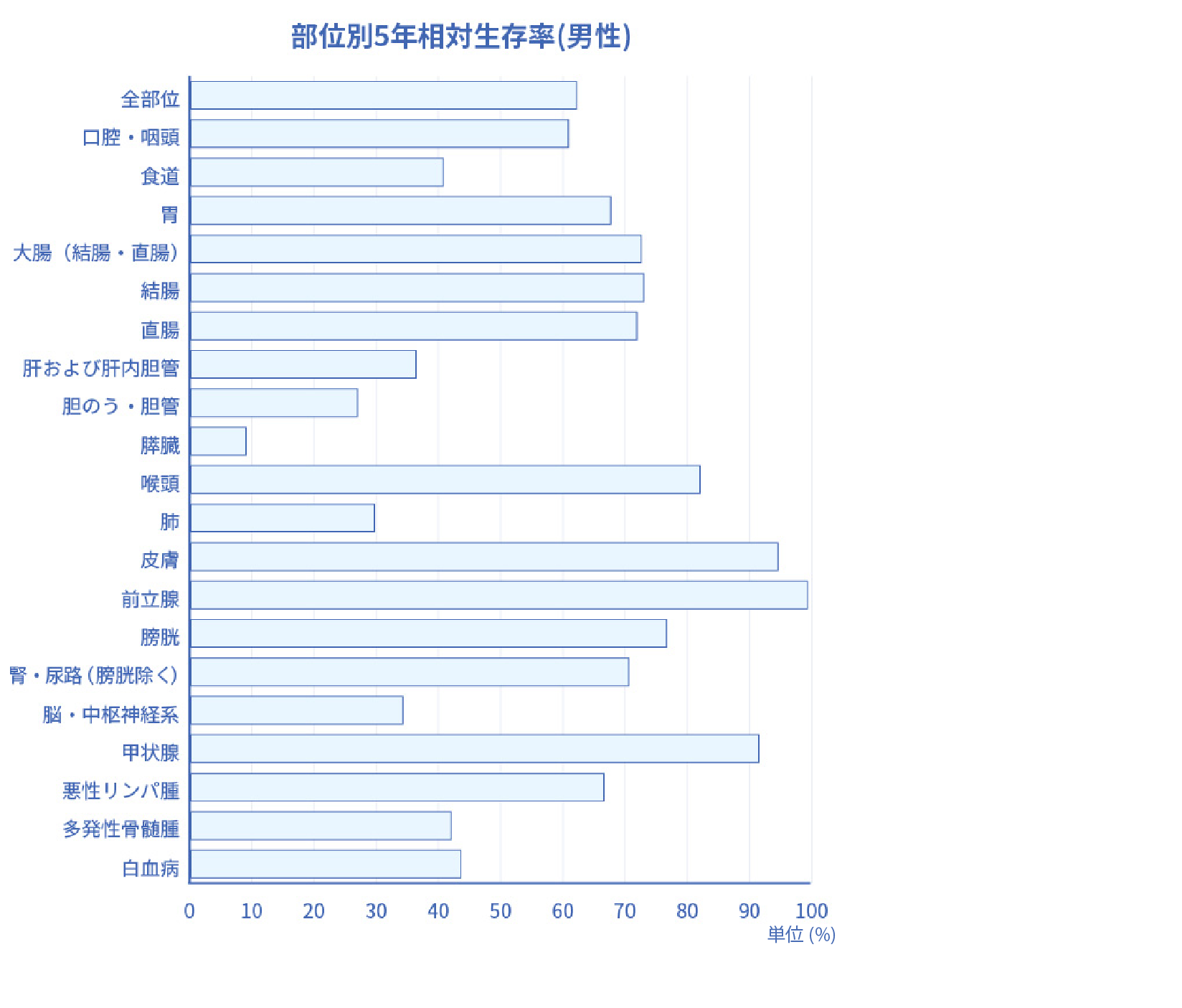 部位別5年相対生存率(男性)グラフ