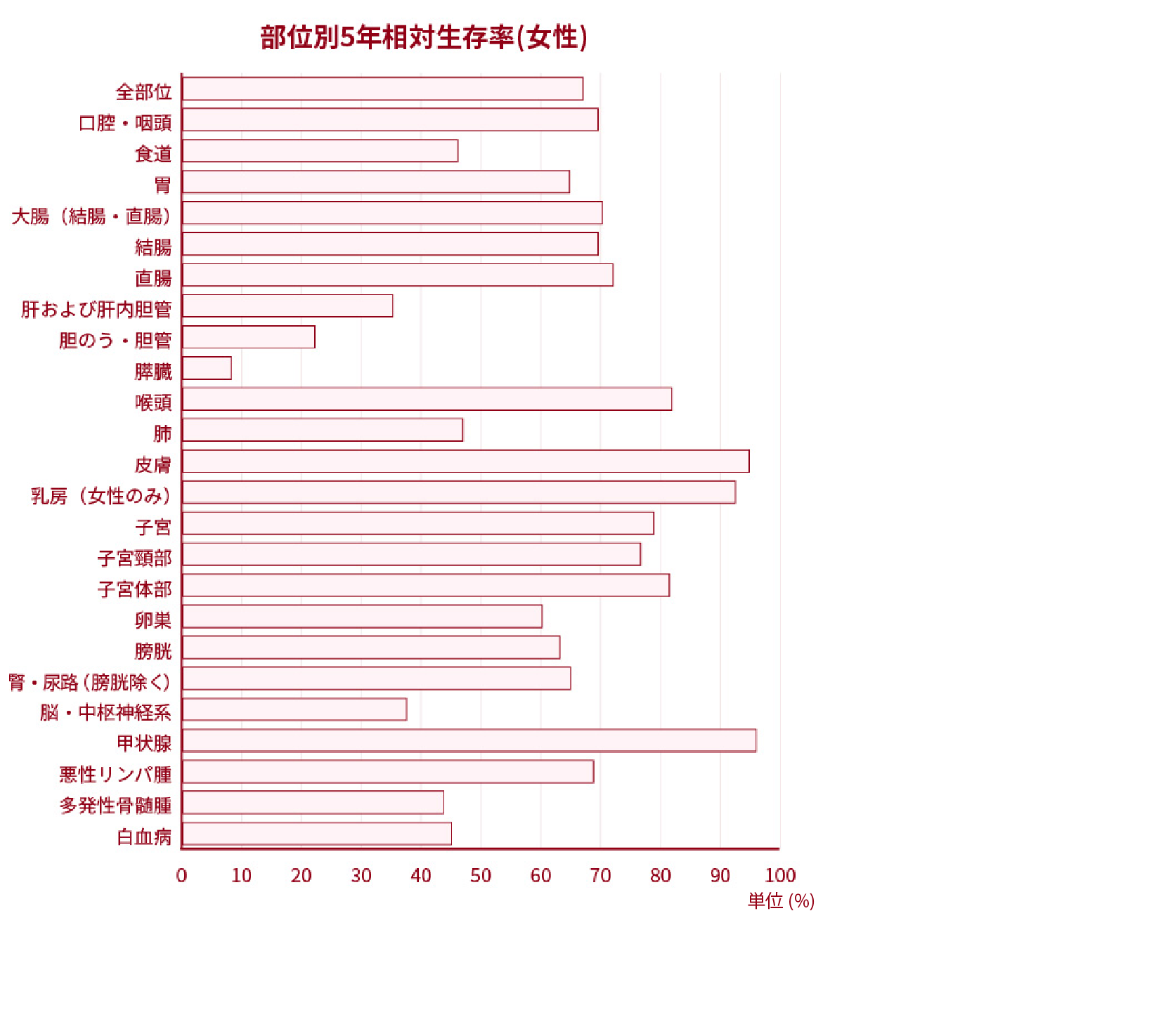 部位別5年相対生存率(女性)グラフ