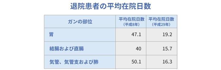 平均在院日数グラフ
